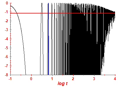 Survival probability log